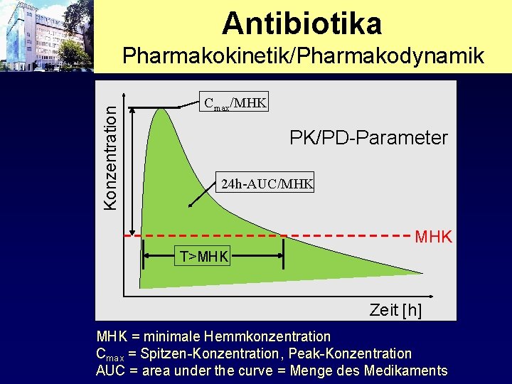 Antibiotika Konzentration Pharmakokinetik/Pharmakodynamik Cmax/MHK PK/PD-Parameter 24 h-AUC/MHK T>MHK Zeit [h] MHK = minimale Hemmkonzentration