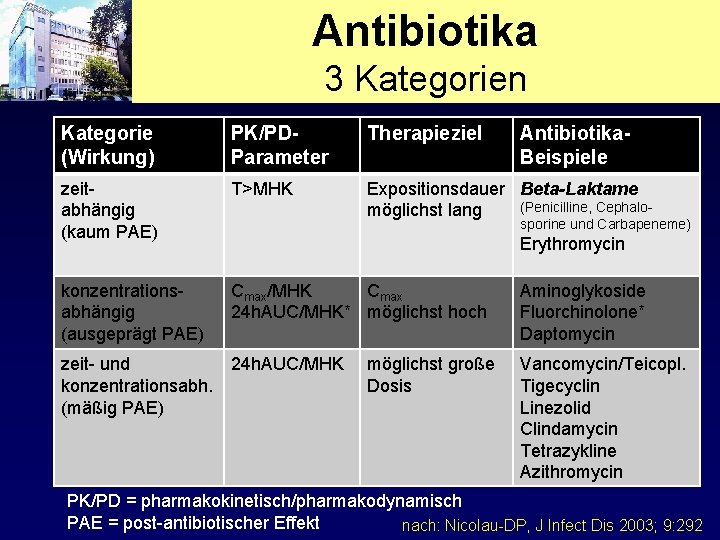 Antibiotika 3 Kategorien Kategorie (Wirkung) PK/PDParameter Therapieziel Antibiotika. Beispiele zeitabhängig (kaum PAE) T>MHK Expositionsdauer