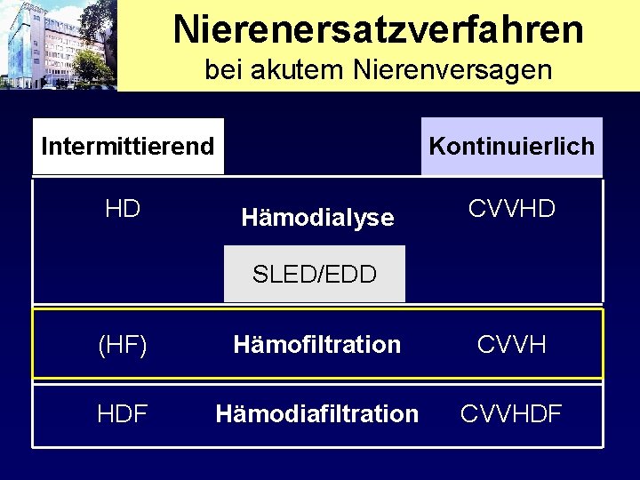 Nierenersatzverfahren bei akutem Nierenversagen Intermittierend HD Kontinuierlich Hämodialyse CVVHD SLED/EDD (HF) Hämofiltration CVVH HDF