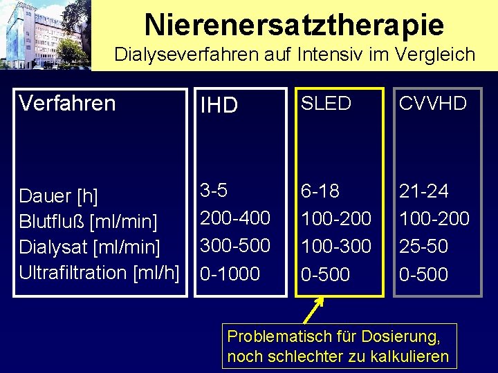 Nierenersatztherapie Dialyseverfahren auf Intensiv im Vergleich Verfahren IHD SLED CVVHD Dauer [h] Blutfluß [ml/min]
