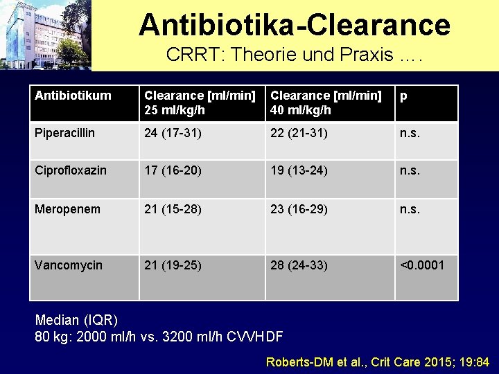 Antibiotika-Clearance CRRT: Theorie und Praxis …. Antibiotikum Clearance [ml/min] 25 ml/kg/h Clearance [ml/min] 40