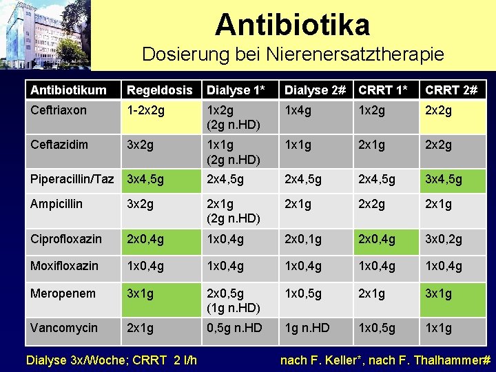 Antibiotika Dosierung bei Nierenersatztherapie Antibiotikum Regeldosis Dialyse 1* Dialyse 2# CRRT 1* CRRT 2#