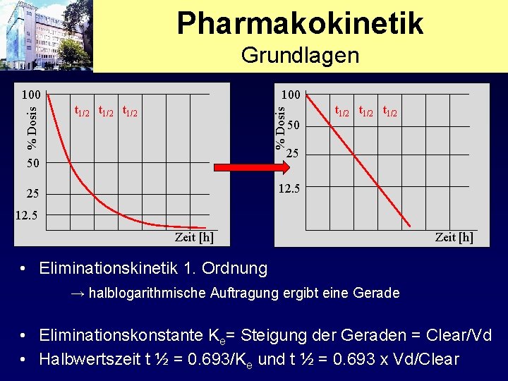 Pharmakokinetik Grundlagen 100 t 1/2 % Dosis 100 50 t 1/2 25 50 12.
