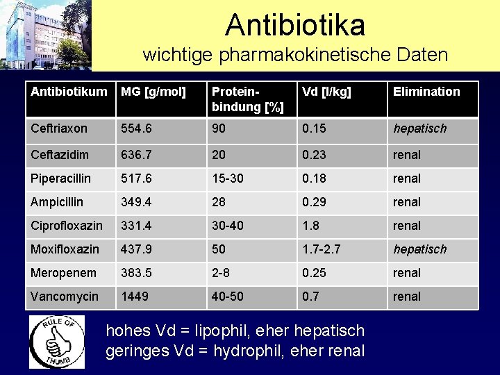 Antibiotika wichtige pharmakokinetische Daten Antibiotikum MG [g/mol] Proteinbindung [%] Vd [l/kg] Elimination Ceftriaxon 554.
