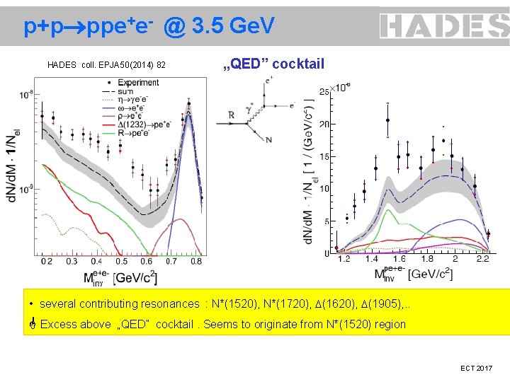 p+p ppe+e- @ 3. 5 Ge. V HADES coll. EPJA 50(2014) 82 „QED” cocktail