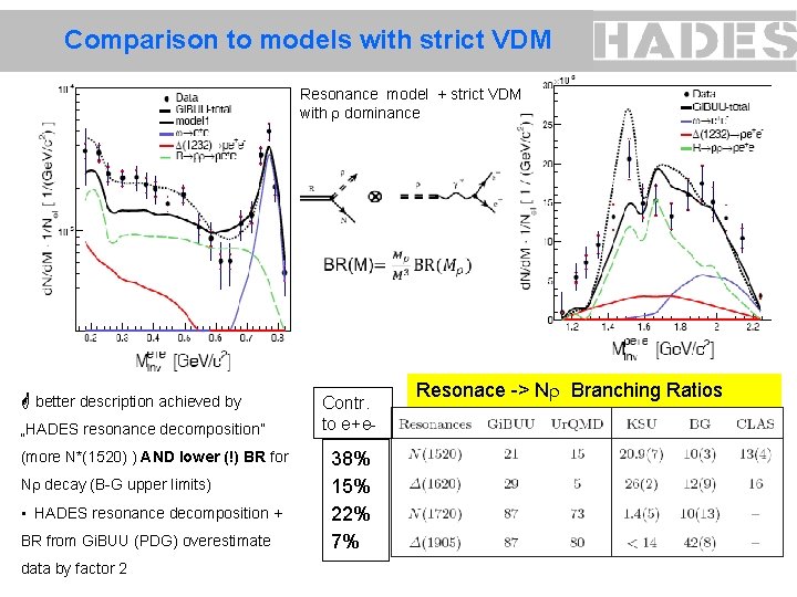 Comparison to models with strict VDM Resonance model + strict VDM with dominance G