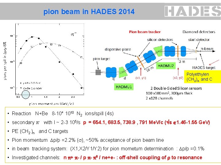 pion beam in HADES 2014 Polyethylen (CH 2)n and C • Reaction N+Be 8