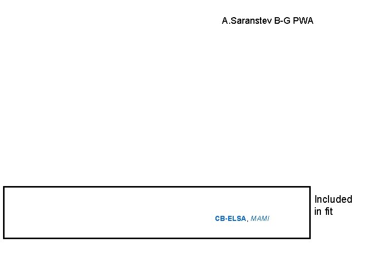 A. Saranstev B-G PWA CB-ELSA, MAMI Included in fit 