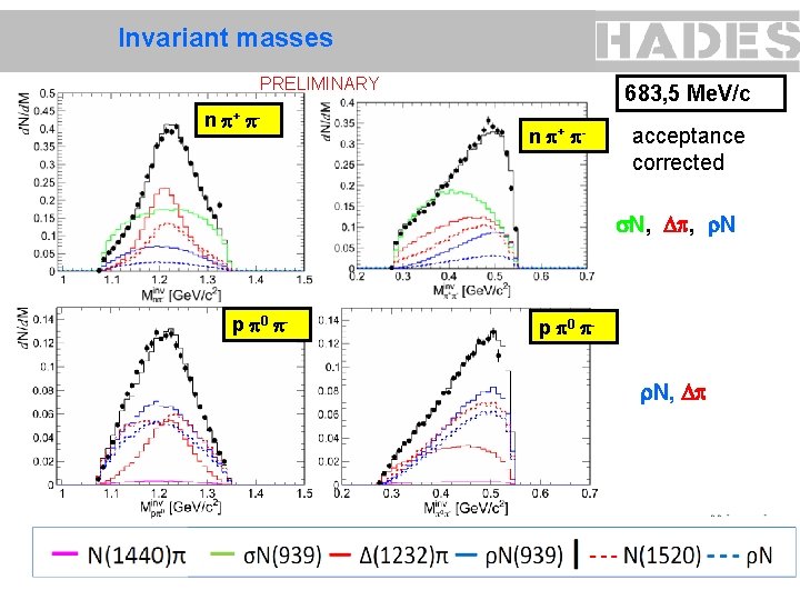 Invariant masses PRELIMINARY n + - 683, 5 Me. V/c n + - acceptance