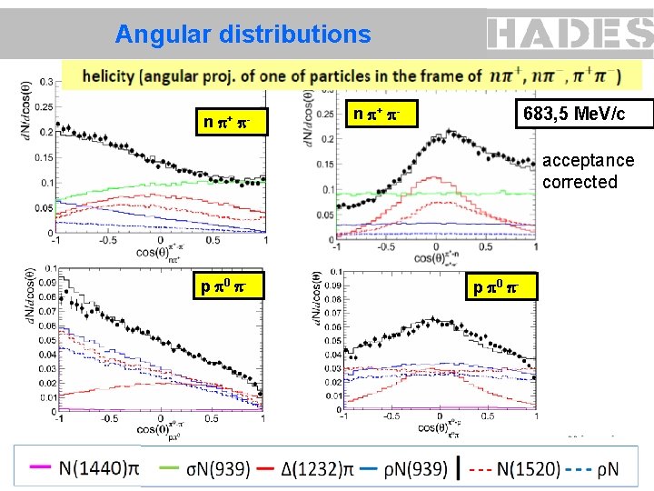 Angular distributions n + - n + - 683, 5 Me. V/c acceptance corrected