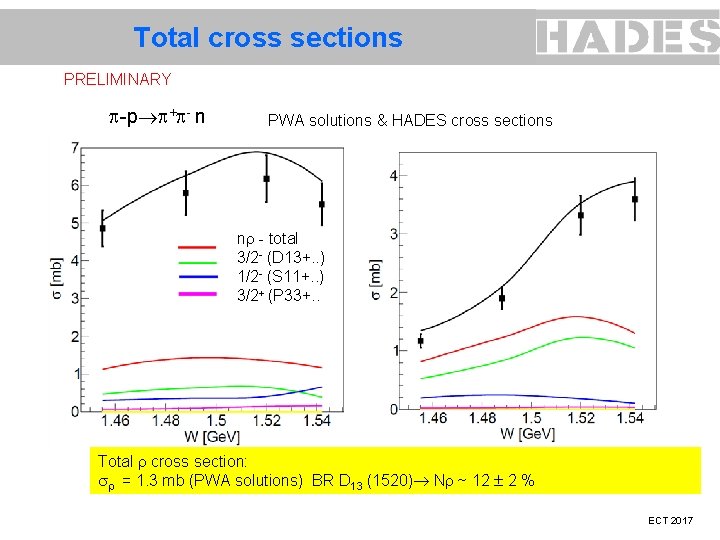 Total cross sections PRELIMINARY -p + - n PWA solutions & HADES cross sections