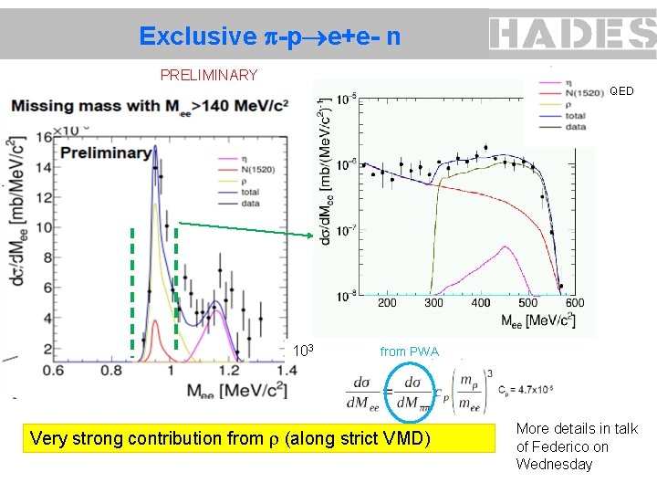 Exclusive -p e+e- n PRELIMINARY QED 103 from PWA Very strong contribution from (along