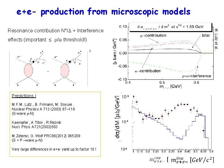 e+e- production from microscopic models M. Lutz et al. . Resonance contribution N*/ +