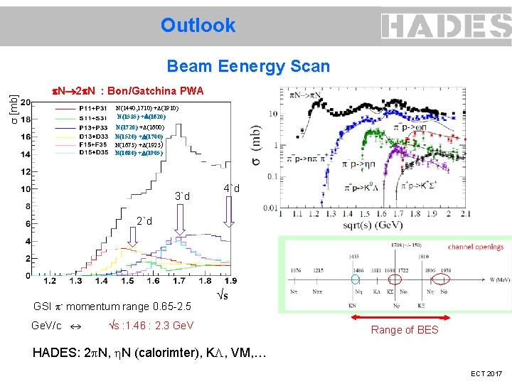 Outlook [mb] Beam Eenergy Scan N 2 N : Bon/Gatchina PWA N(1440, 1710) +