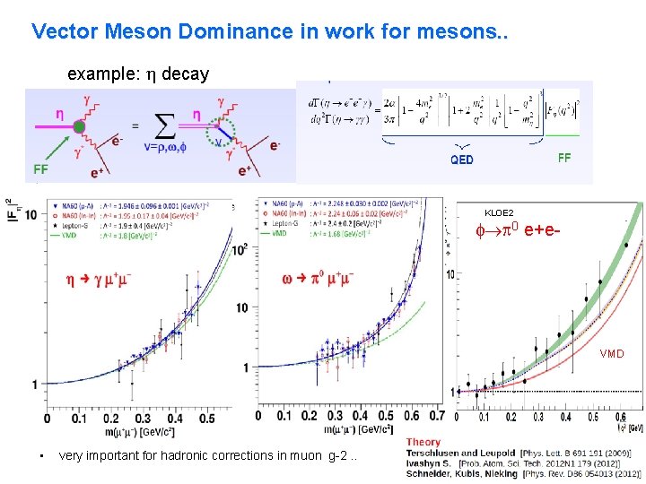 Vector Meson Dominance in work for mesons. . example: decay KLOE 2 0 e+e-