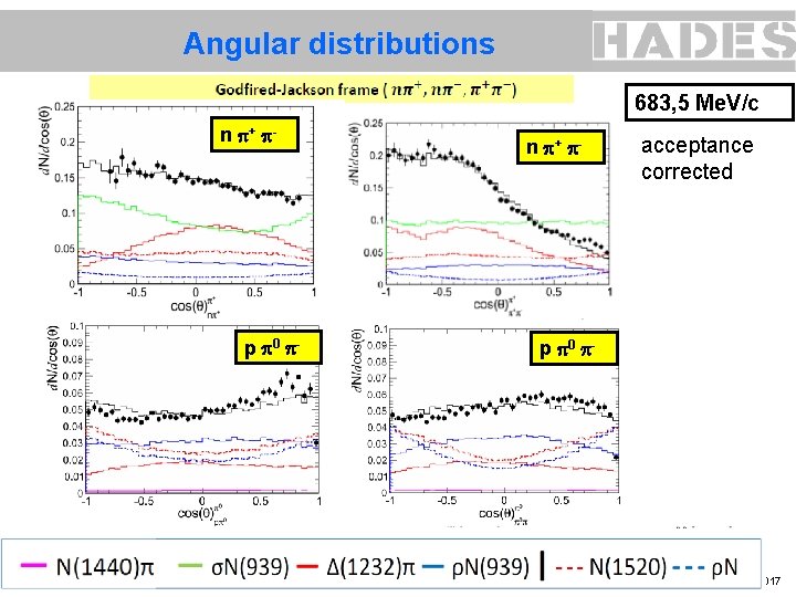 Angular distributions 683, 5 Me. V/c n + - p 0 - n +