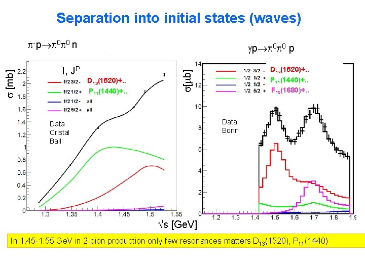 Separation into initial states (waves) p 0 0 p I, JP D 13(1520)+. .