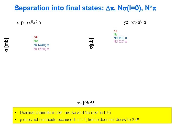 Separation into final states: , N (I=0), N* p 0 0 p [mb] N