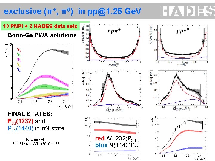 exclusive (π+, π0) in pp@1. 25 Ge. V 13 PNPI + 2 HADES data