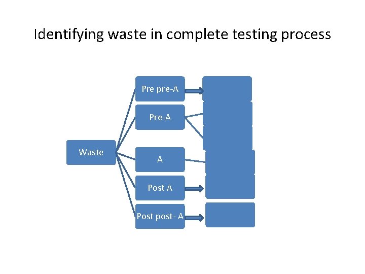Identifying waste in complete testing process Pre pre-A Pre-A Waste A Post post- A