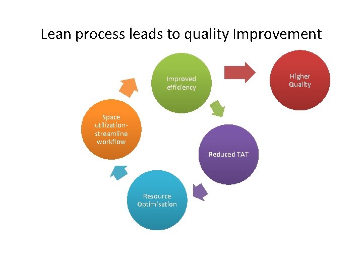 Lean process leads to quality Improvement Higher Quality Improved efficiency Space utilization- streamline workflow