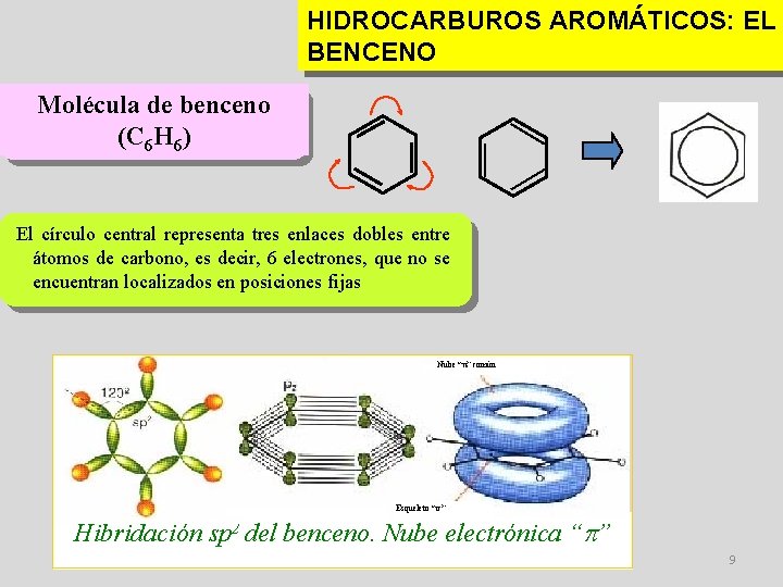 HIDROCARBUROS AROMÁTICOS: EL BENCENO Molécula de benceno (C 6 H 6) El círculo central