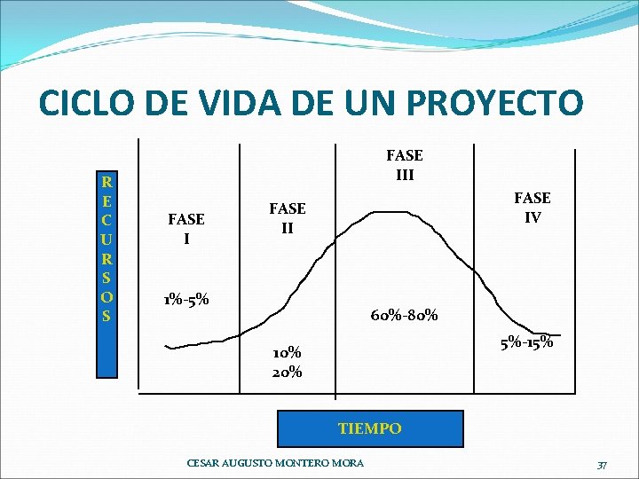 CICLO DE VIDA DE UN PROYECTO R E C U R S O S