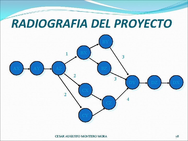 RADIOGRAFIA DEL PROYECTO BY BX 1 AX AY AZ 3 BZ 2 2 3