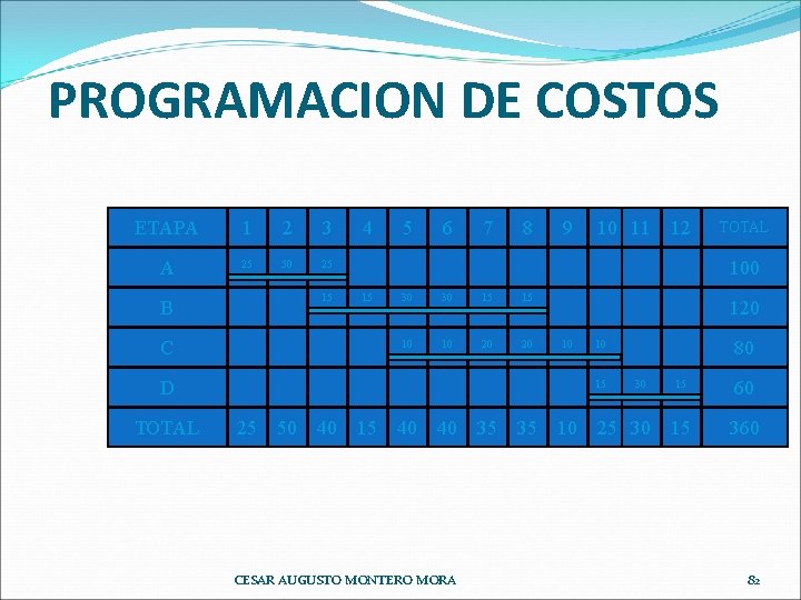PROGRAMACION DE COSTOS ETAPA 1 2 3 A 25 50 25 15 B 4