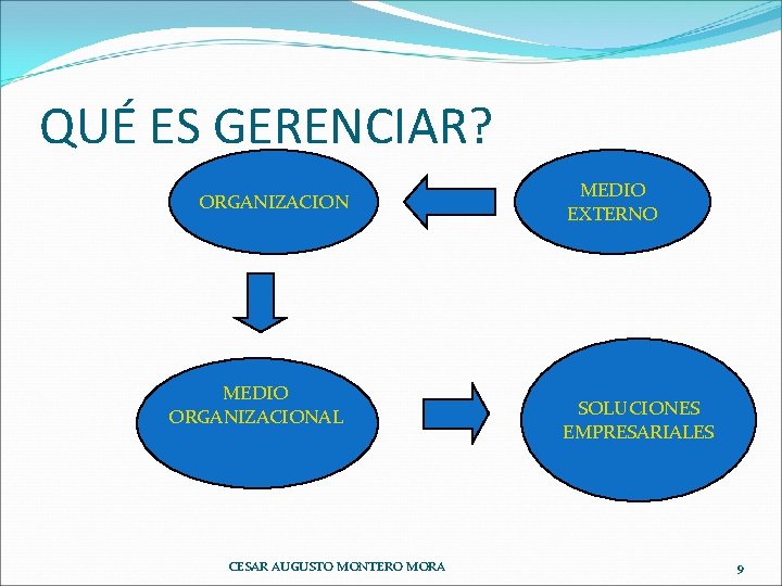 QUÉ ES GERENCIAR? ORGANIZACION MEDIO ORGANIZACIONAL CESAR AUGUSTO MONTERO MORA MEDIO EXTERNO SOLUCIONES EMPRESARIALES