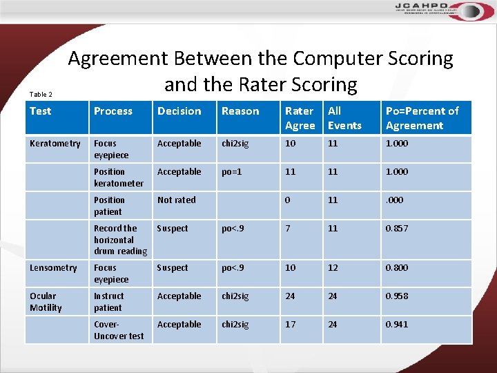 Table 2 Agreement Between the Computer Scoring and the Rater Scoring Test Process Decision