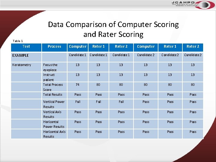 Table 1 Test Data Comparison of Computer Scoring and Rater Scoring Process Rater 1