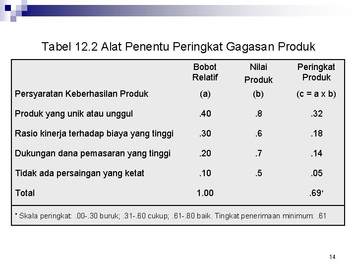 Tabel 12. 2 Alat Penentu Peringkat Gagasan Produk Bobot Relatif Nilai Produk Peringkat Produk