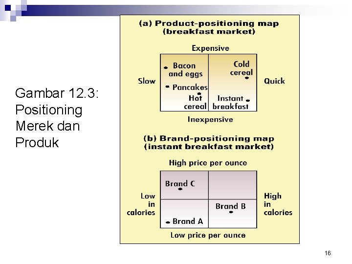 Gambar 12. 3: Positioning Merek dan Produk 16 