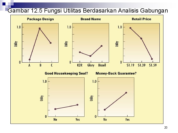 Gambar 12. 5 Fungsi Utilitas Berdasarkan Analisis Gabungan 20 