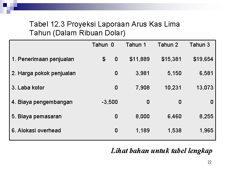 Tabel 12. 3 Proyeksi Laporaan Arus Kas Lima Tahun (Dalam Ribuan Dolar) Tahun 0