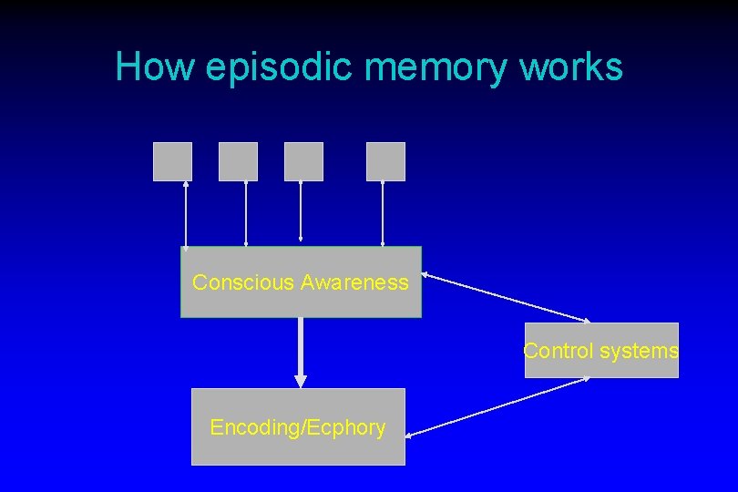How episodic memory works Conscious Awareness Control systems Encoding/Ecphory  How episodic memory works Conscious Awareness Control systems Encoding/Ecphory