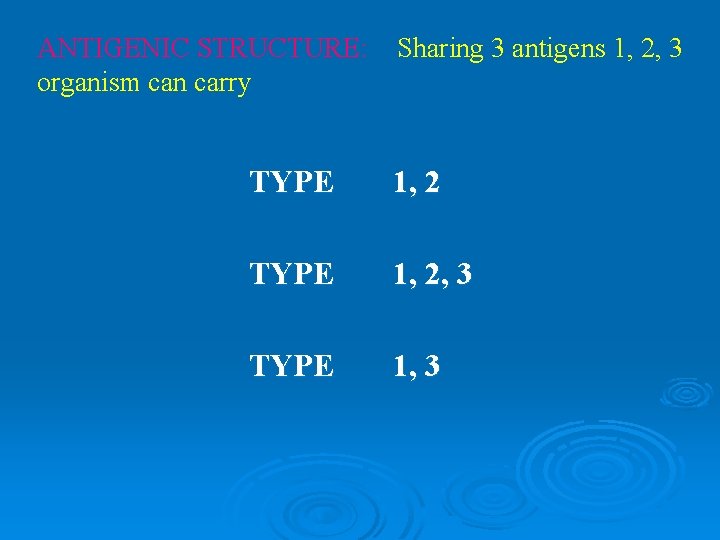 ANTIGENIC STRUCTURE: organism can carry Sharing 3 antigens 1, 2, 3 TYPE 1, 3
