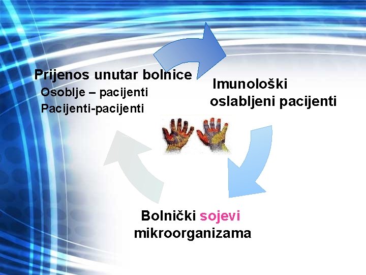 Prijenos unutar bolnice Osoblje – pacijenti Pacijenti-pacijenti Imunološki oslabljeni pacijenti Bolnički sojevi mikroorganizama 