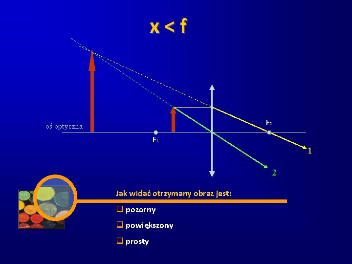 x<f F 2 oś optyczna F 1 1 2 Jak widać otrzymany obraz jest: