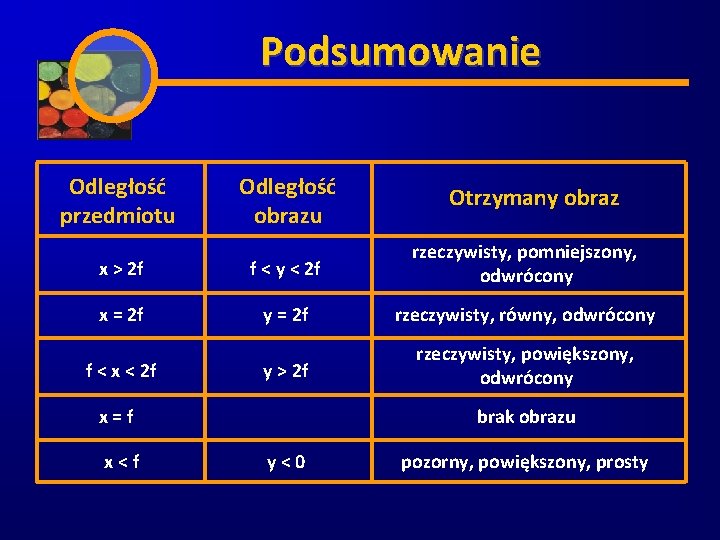 Podsumowanie Odległość przedmiotu Odległość obrazu Otrzymany obraz x > 2 f f < y