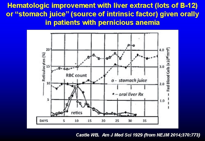 Hematologic improvement with liver extract (lots of B-12) or “stomach juice” (source of intrinsic