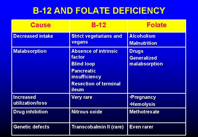 B-12 AND FOLATE DEFICIENCY Cause B-12 Folate Decreased intake Strict vegetarians and vegans Alcoholism
