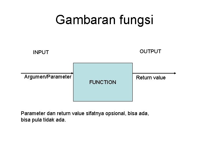 Gambaran fungsi OUTPUT INPUT Argumen/Parameter FUNCTION Return value Parameter dan return value sifatnya opsional,