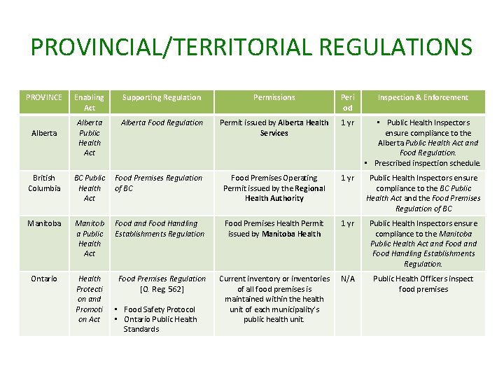 PROVINCIAL/TERRITORIAL REGULATIONS PROVINCE Alberta Enabling Act Supporting Regulation Permissions Peri od Inspection & Enforcement