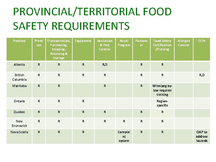 PROVINCIAL/TERRITORIAL FOOD SAFETY REQUIREMENTS Province Premi ses Transportation, Purchasing, Shipping, Receiving & Storage Equipment
