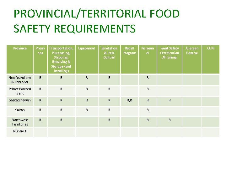 PROVINCIAL/TERRITORIAL FOOD SAFETY REQUIREMENTS Province Premi ses Transportation, Purchasing, Shipping, Receiving & Storage (and