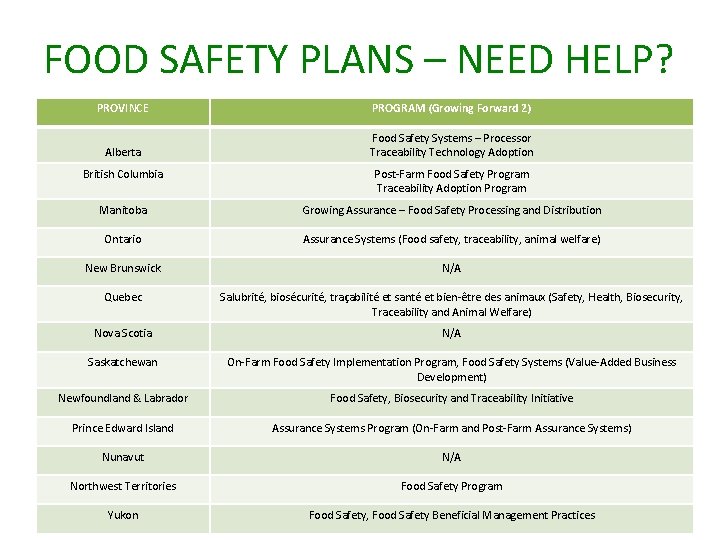 FOOD SAFETY PLANS – NEED HELP? PROVINCE PROGRAM (Growing Forward 2) Alberta Food Safety