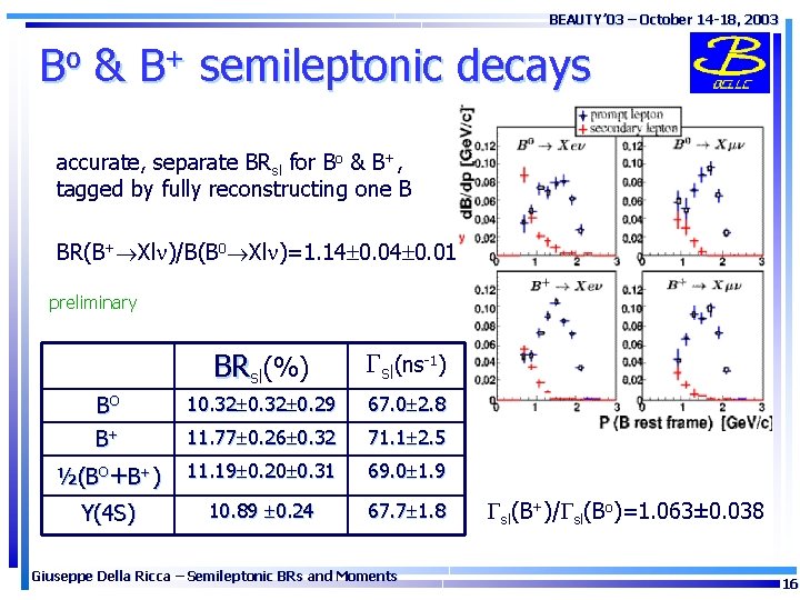 BEAUTY’ 03 – October 14 -18, 2003 Bo & B+ semileptonic decays accurate, separate