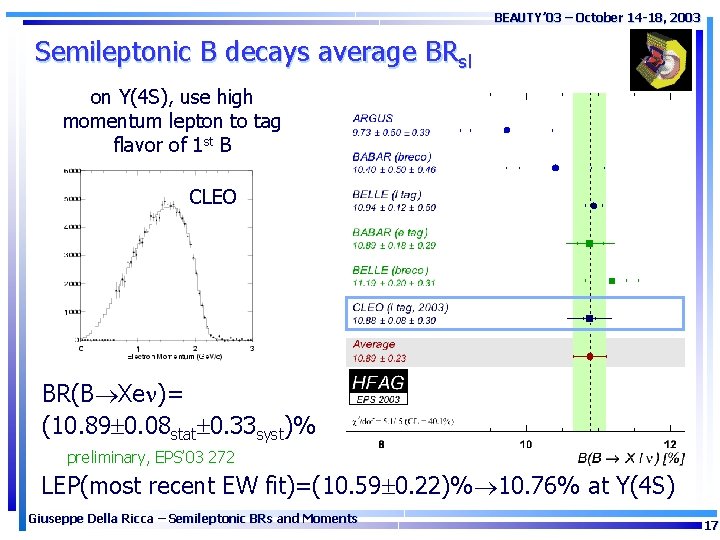 BEAUTY’ 03 – October 14 -18, 2003 Semileptonic B decays average BRsl on Y(4